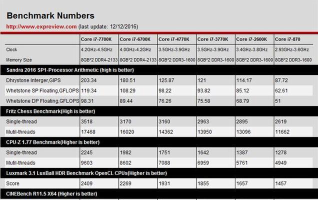 组装电脑时i77700处理器最佳选择吗？如何解决兼容性问题？