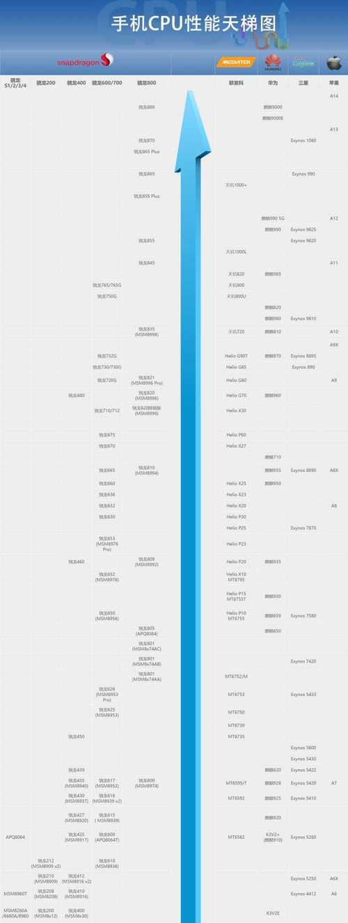 2022年最新手机处理器排行榜是怎样的？哪些处理器性能最强？