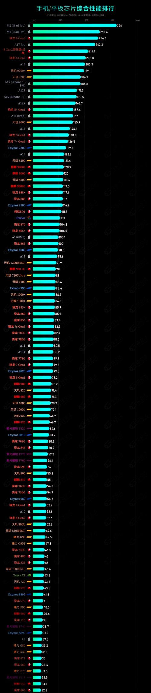 2024年处理器的排行榜是怎样的？如何选择适合自己的处理器？
