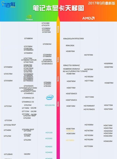 笔记本显卡排行榜天梯图2022？如何选择合适的笔记本显卡？