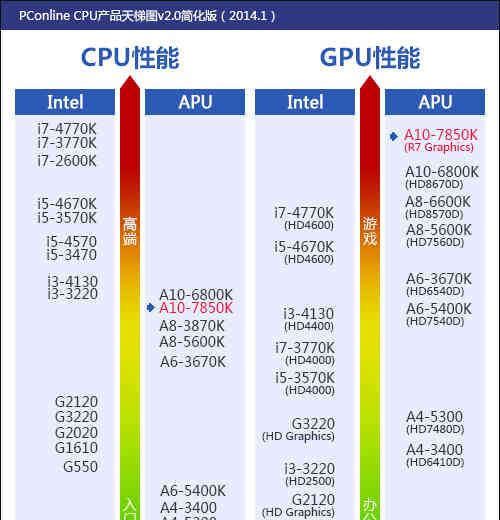 APU和CPU的区别是什么？哪个更适合游戏和办公使用？