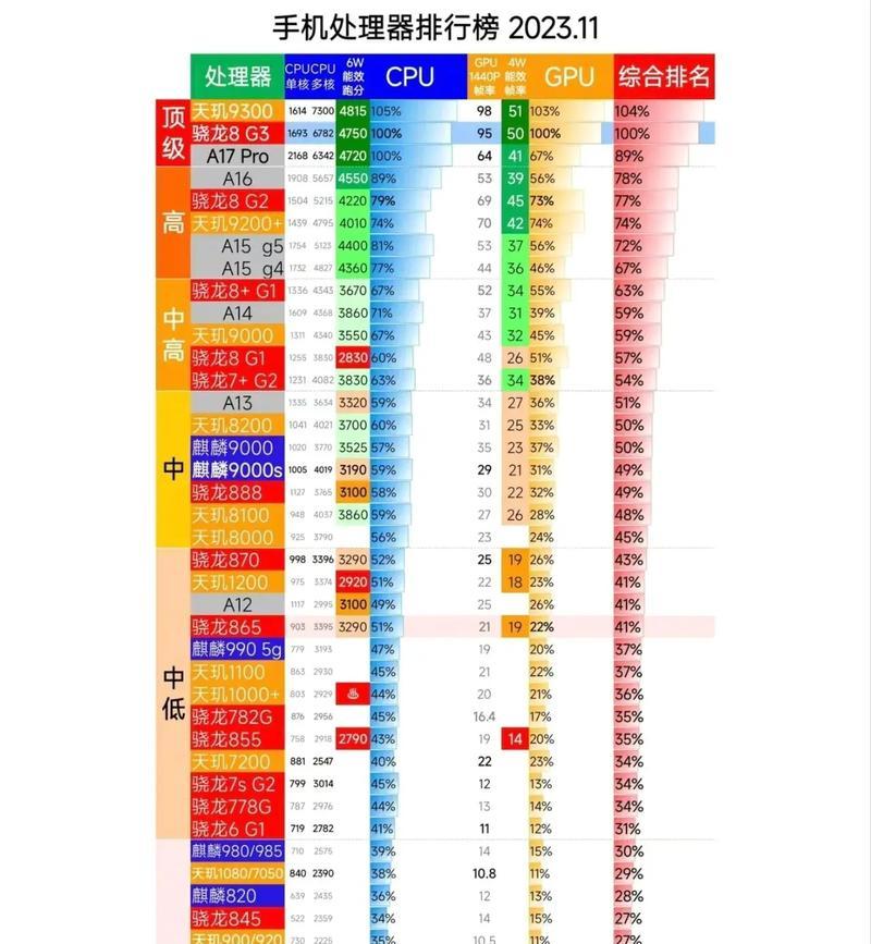 手机CPU排行天梯图怎么查看？哪个品牌性能最强？