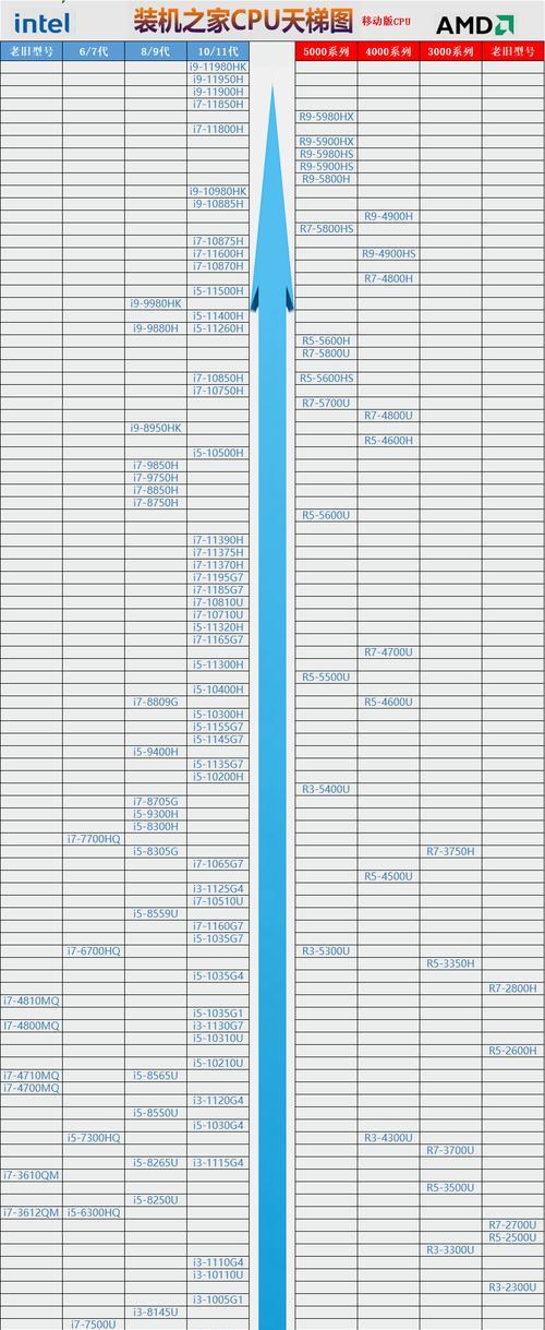 笔记本电脑cpu排行榜天梯图是什么？如何根据天梯图选择CPU？