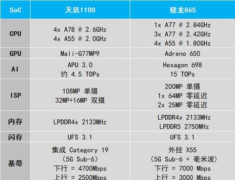 天玑900相当于骁龙多少？性能对比解析