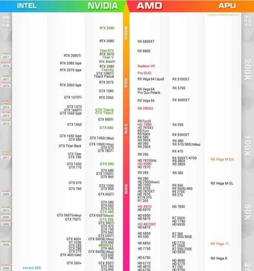 GTX显卡排名从低到高是怎样的？如何根据性能选择合适的显卡？