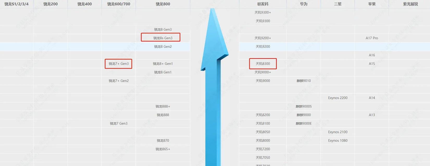 高通cpu处理器排行榜怎么查看？最新排行有哪些变化？