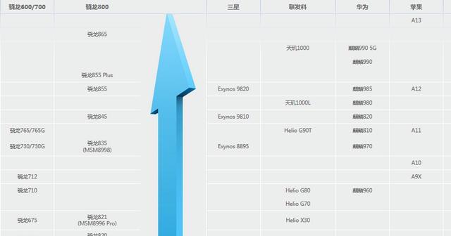 联发科p90相当于骁龙的哪款处理器？性能对比分析是什么？