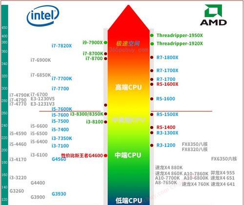 CPU天梯图天极网怎么用？最新CPU性能排名在哪里查看？