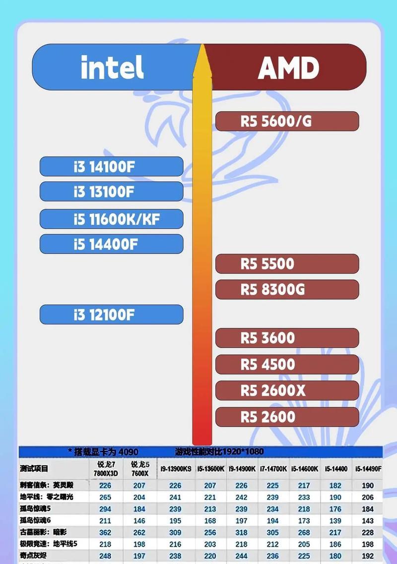 主板和cpu搭配表天梯图怎么查？如何根据天梯图选择合适的搭配？