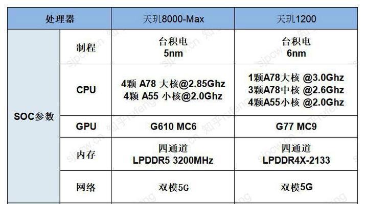 天玑1100处理器与骁龙处理器性能对比？哪个更值得购买？