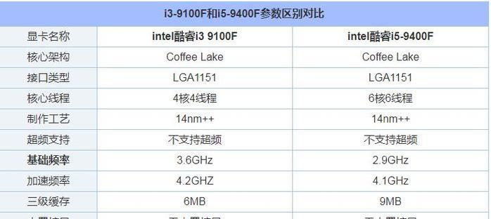 i5和i7处理器的区别是什么？如何选择适合自己的CPU？