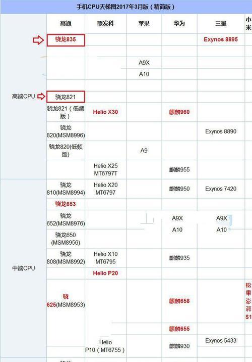 骁龙835现在处于什么水平？性能与新处理器相比如何？