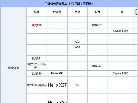 骁龙835现在处于什么水平？性能与新处理器相比如何？