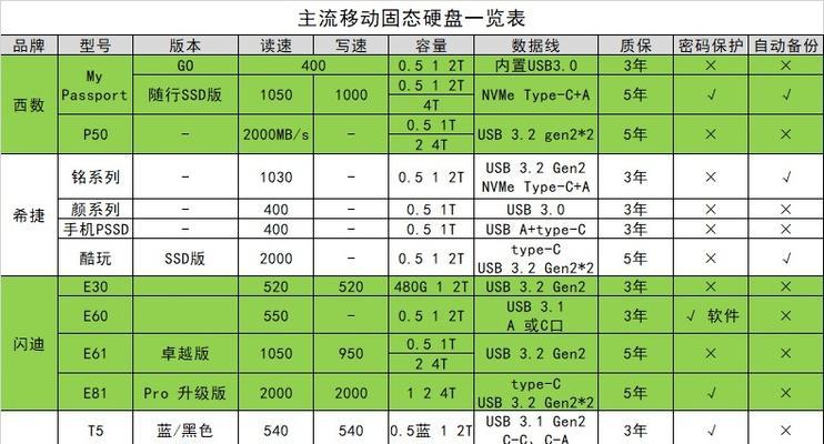移动硬盘和固态硬盘的区别在哪里？如何选择适合自己的存储设备？