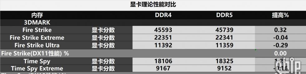 DDR5与DDR4内存差别大吗？升级DDR5有哪些优势？