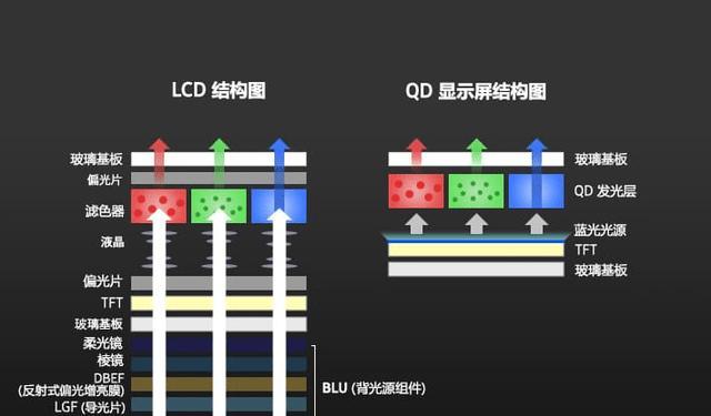 LED屏幕和OLED屏幕有什么区别？如何选择适合的显示技术？