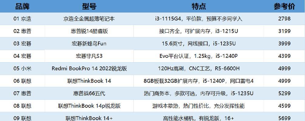 笔记本处理器排行榜2022？哪款处理器性能最佳？
