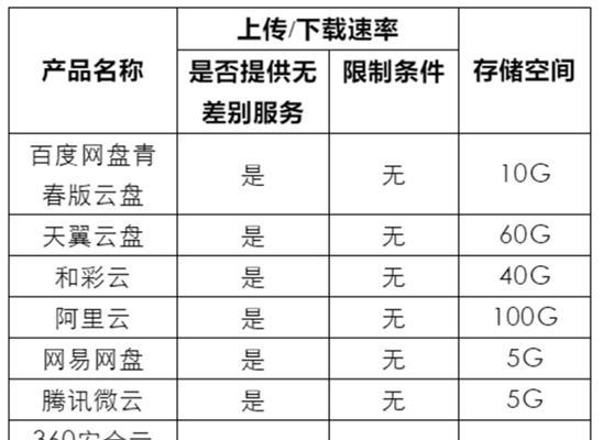 网盘哪个好用不会受限制？如何选择合适的云存储服务？