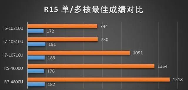 笔记本满血与残血性能差异价格是多少？