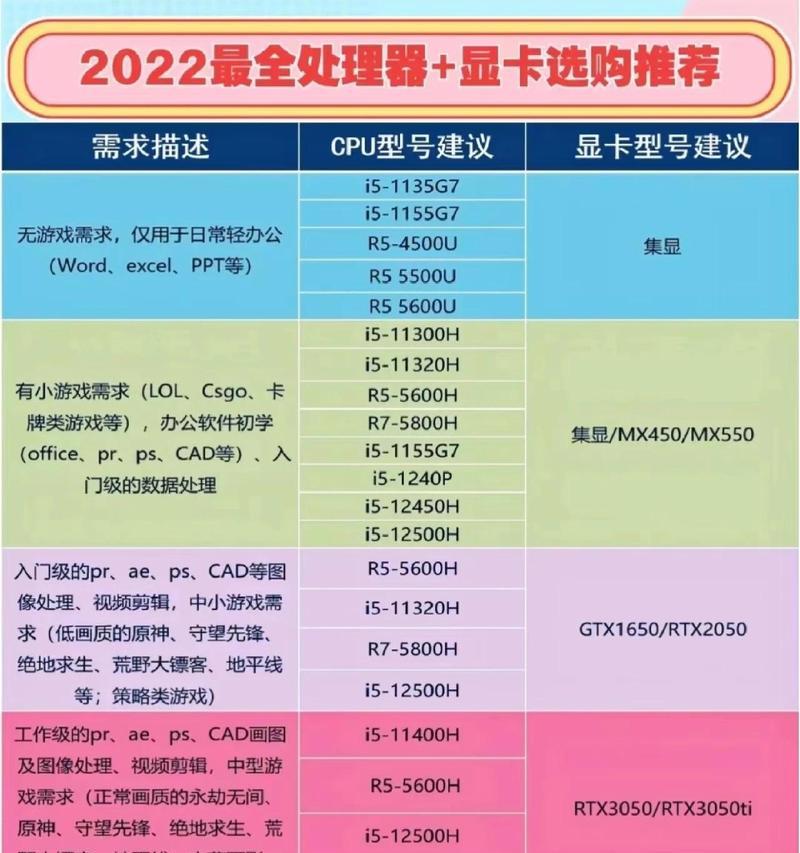 如何选择适合电脑的显卡配置？