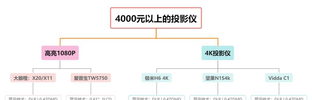 投影仪价格下降快的原因是什么？