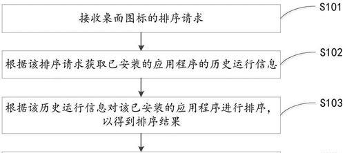 电脑图标位置移动排序方法是什么？