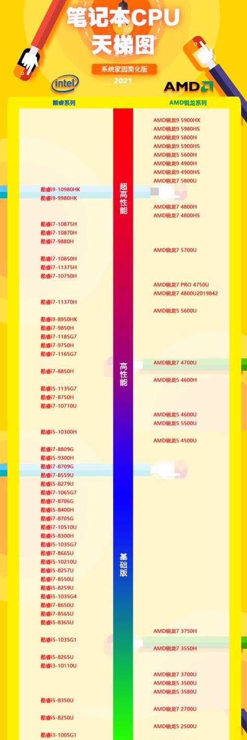 电脑配置天梯图怎么看？