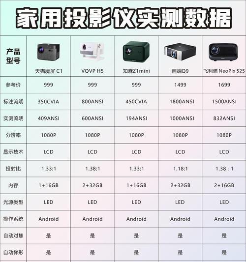 即将上市的投影仪有哪些新特性？