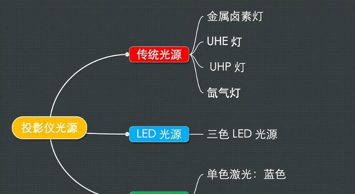灯泡机投影仪亮度调节的方法是什么？