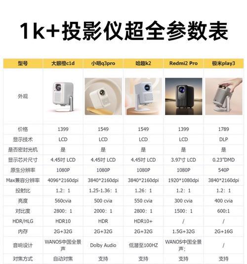 客厅用的投影仪叫什么名字？如何选择？