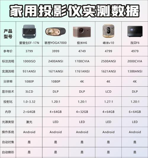 如何选择优质的投影仪？选择投影仪时应注意哪些参数？