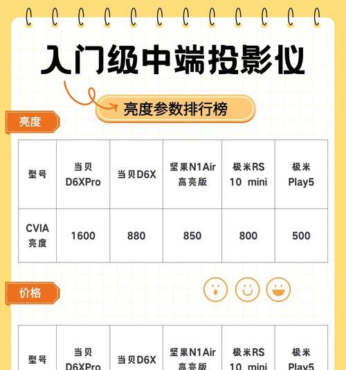 五百多元预算如何选择投影仪？哪些品牌值得推荐？