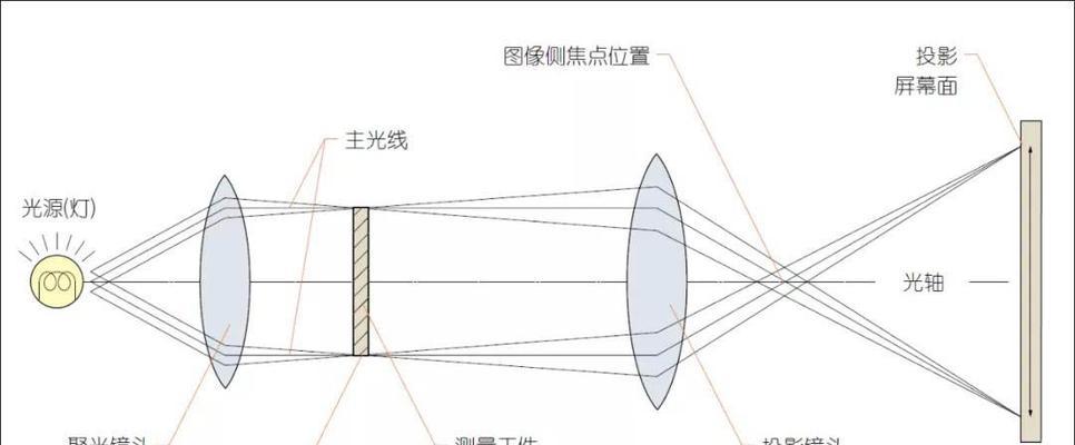 照明环境下如何使用投影仪？