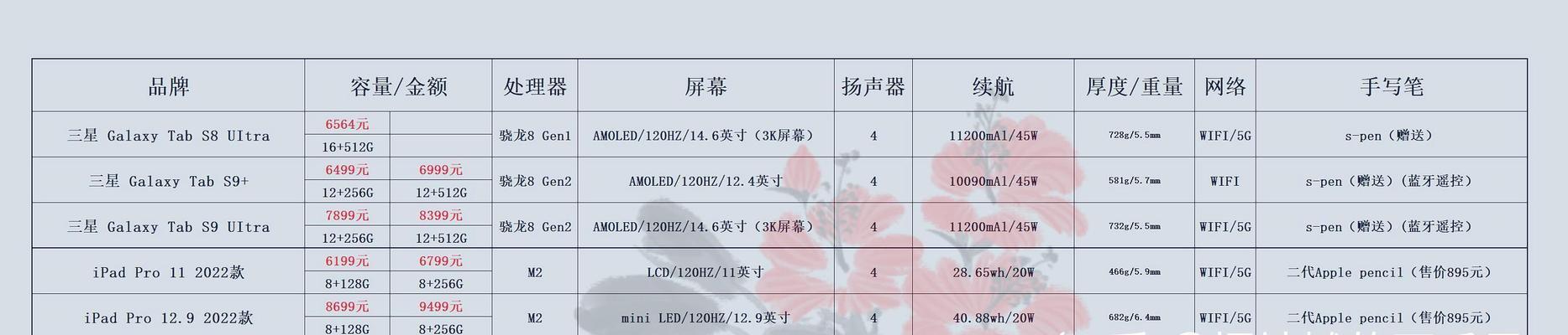 如何选购苹果平板电脑的内存？