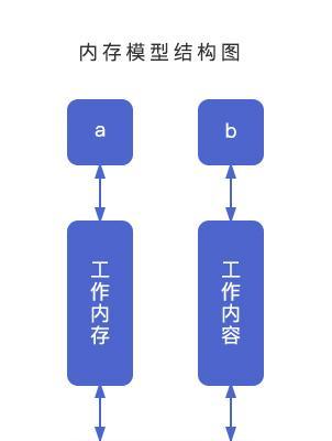 电脑账本清除内存空间的正确步骤是什么？
