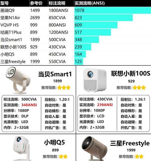 电影投影仪有遥控器的叫什么？如何选择？
