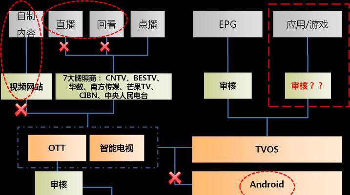 机顶盒无法直播时应如何处理？有哪些可能的解决方案？