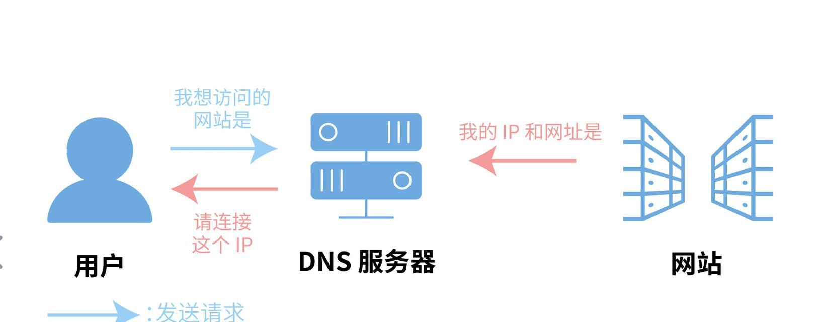 服务器离线时如何进行挂载操作？遇到问题如何解决？