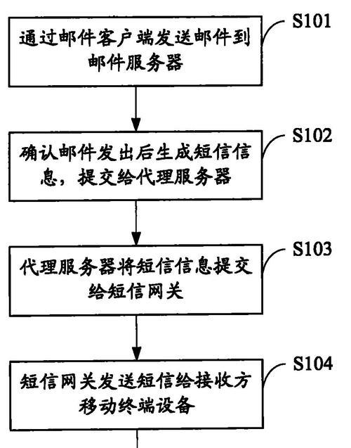 短信行业网关通信费是如何产生的？费用计算方式是什么？