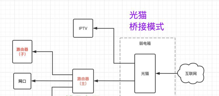 商店路由器桥接模式设置步骤？