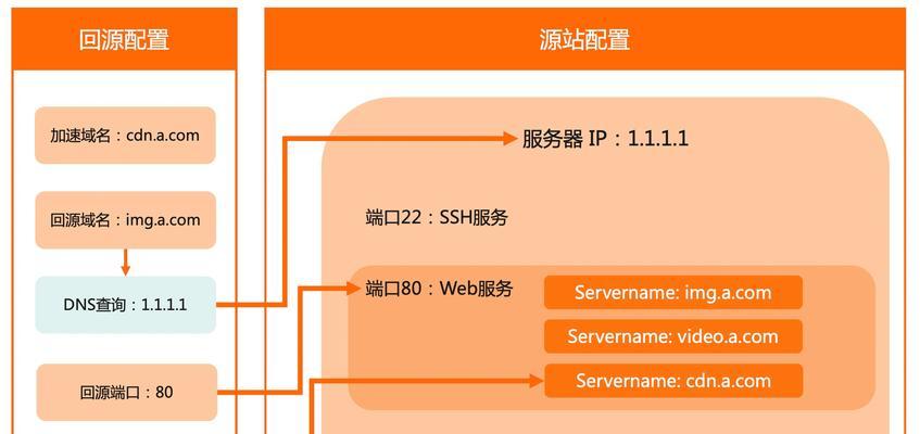机顶盒实现CDN的方法？CDN对机顶盒性能有何提升？