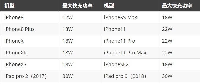 129超级快充充电器功率是多少？