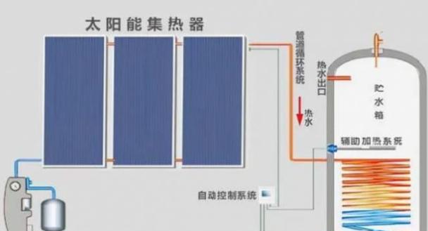 安装太阳能热水器的必备条件？