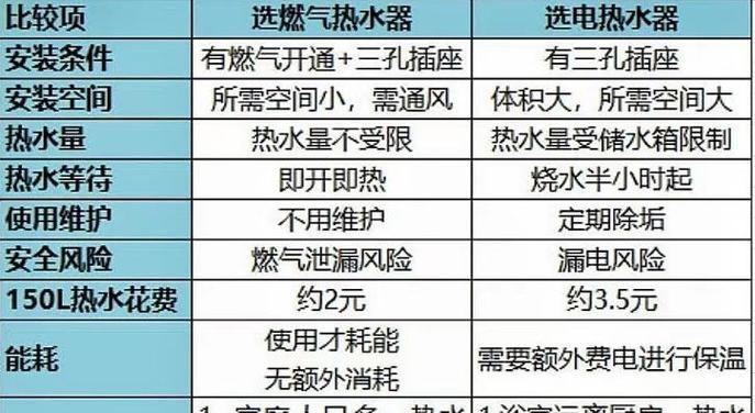 储水式热水器热水量小怎么回事？原因何在？