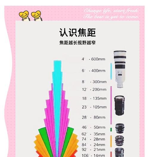 相机镜头选择标准是什么？