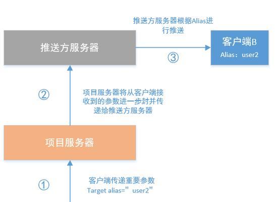 服务器推送的刷新时间是什么？如何优化推送效率？
