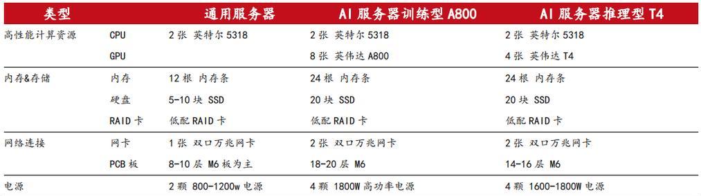 H800GPU服务器的组成是什么？