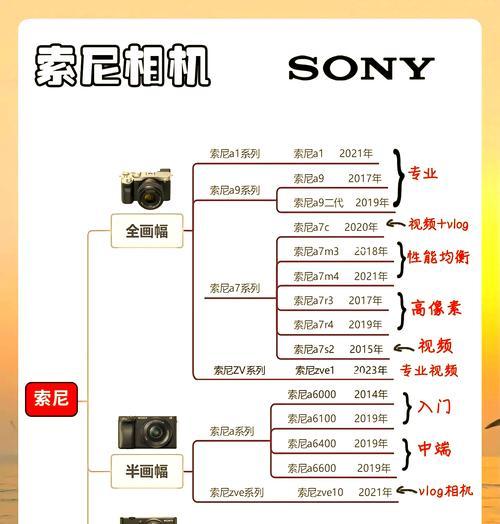 索尼拍照应该使用哪款相机？选择相机时应考虑哪些因素？