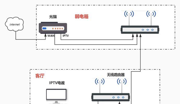 家用宽带猫与路由器如何正确连接？