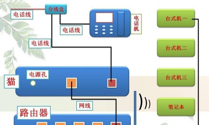 家用宽带猫与路由器如何正确连接？